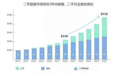 遍采全球Vintage網(wǎng)紅門店 解碼二手零售業(yè)未來五年翻倍增長(zhǎng)的時(shí)尚密碼