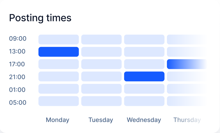 Best posting times