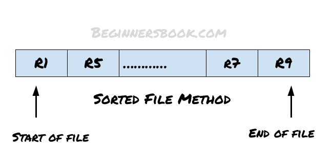 DBMS Sequential File Organization