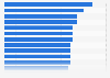 Mean number of daily walking trips in the United States per 100 people in 2022, by leading metropolitan (metro) areas
