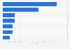 Share of adults who used the following AI chatbots for health information in the United States in 2025
