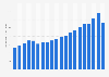 Estimated revenue of the advertising, public relations, and related services industry in the United States from 2004 to 2023 (in billion U.S. dollars)