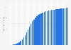 Number of social media users in the United States from 2000 to 2040