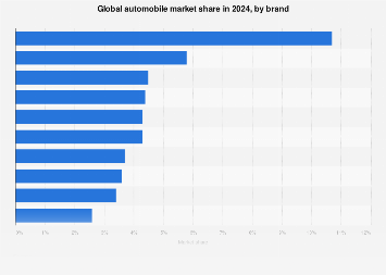 Global automobile market share in 2024, by brand