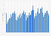 Monthly gross revenue from out-of-home advertising in Germany from December 2020 to August 2025 (in million euros)