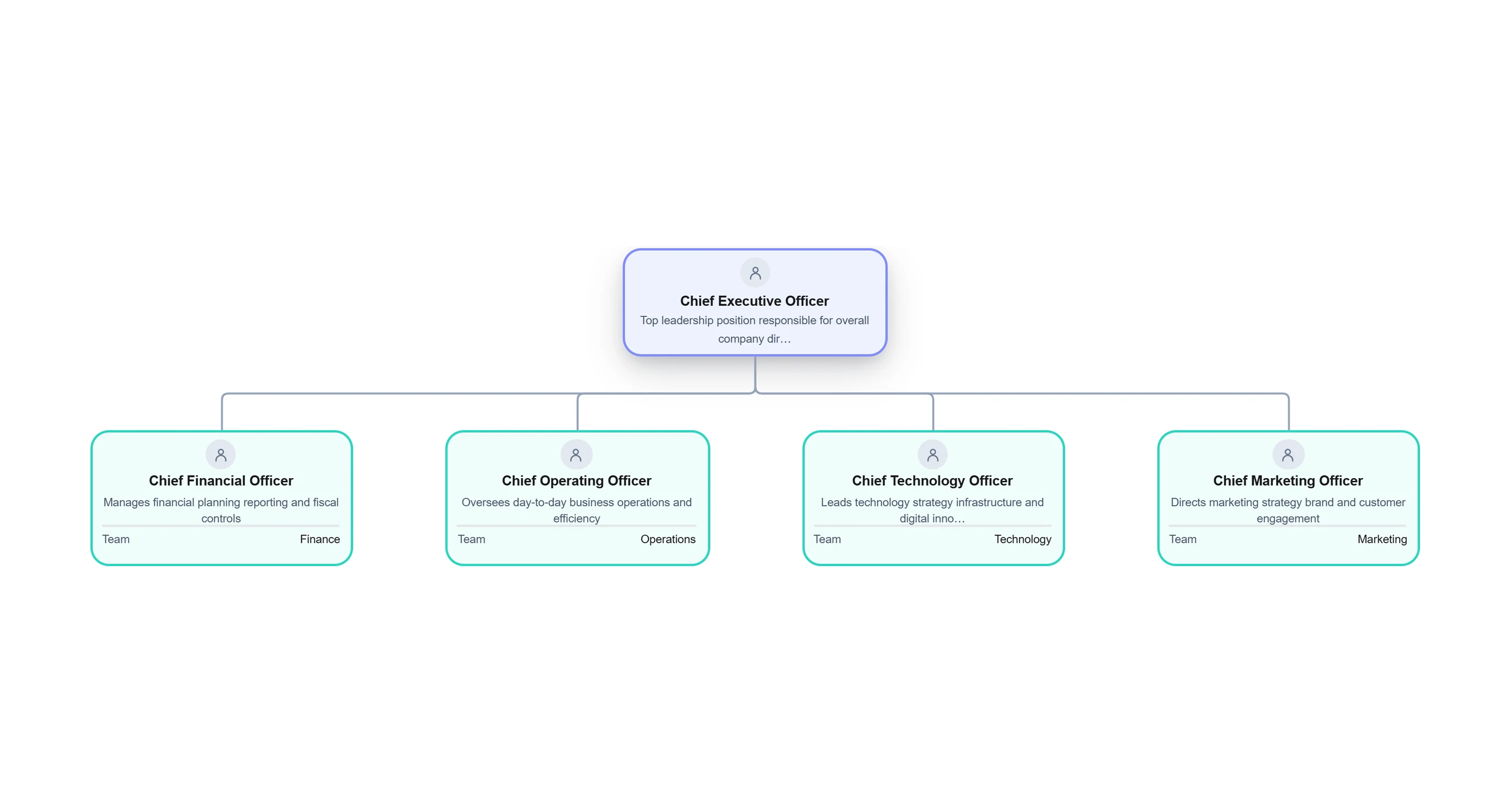 Organizational chart made in Cloudairy