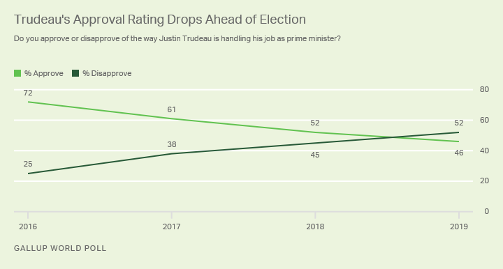 Line graph. Approval ratings of Canadian Prime Minister Justin Trudeau.