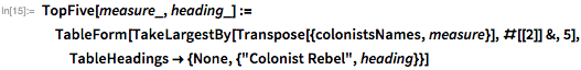 TopFive[measure_, heading_] :=   TableForm[   TakeLargestBy[Transpose[{colonistsNames, measure}], #[[2]] &, 5],    TableHeadings -> {None, {"Colonist Rebel", heading}}]