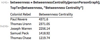 betweenness = BetweennessCentrality[personPersonGraph]; TopTen[betweenness, "Betweenness Centrality"]