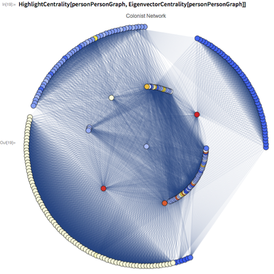 HighlightCentrality[personPersonGraph,   EigenvectorCentrality[personPersonGraph]]