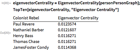 eigenvectorCentrality = EigenvectorCentrality[personPersonGraph]; TopTen[eigenvectorCentrality, "Eigenvector Centrality"]