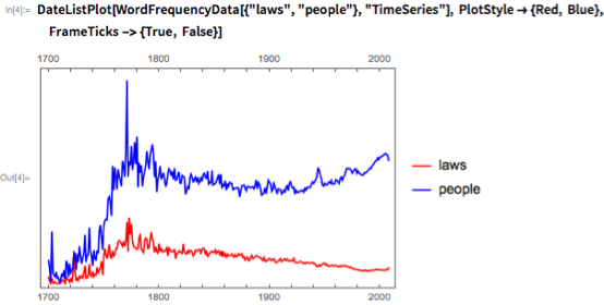 DateListPlot[WordFrequencyData[{"laws", "people"}, "TimeSeries"],   PlotStyle -> {Red, Blue}, FrameTicks -> {True, False}]