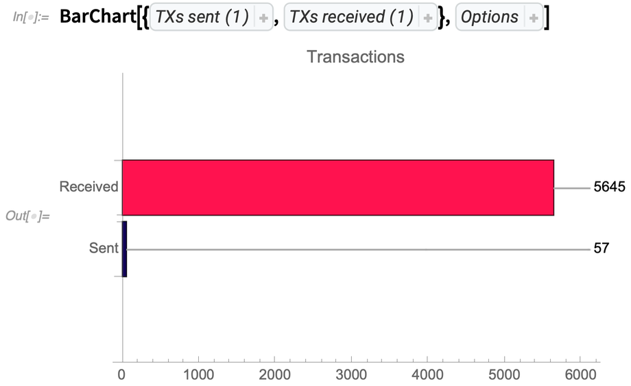 BarChart