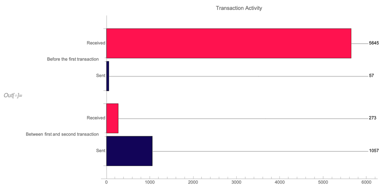 BarChart
