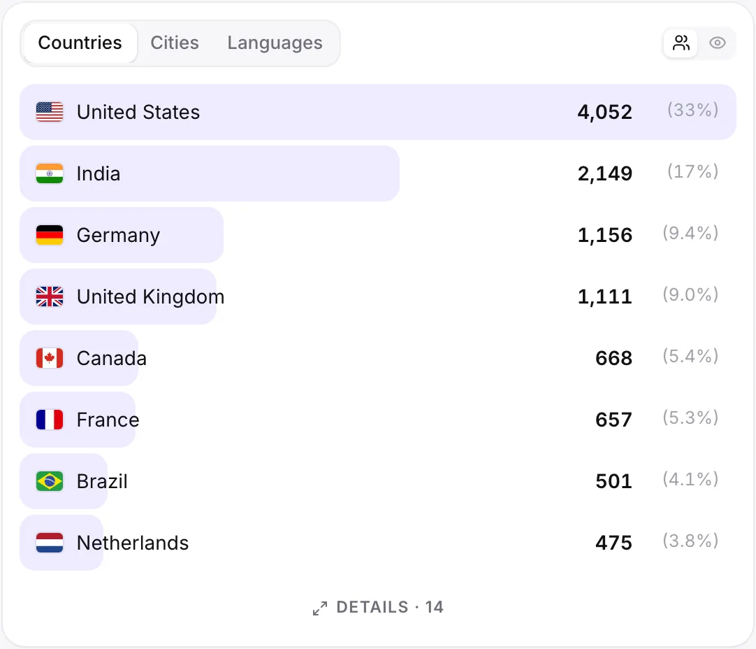 Visitors by country