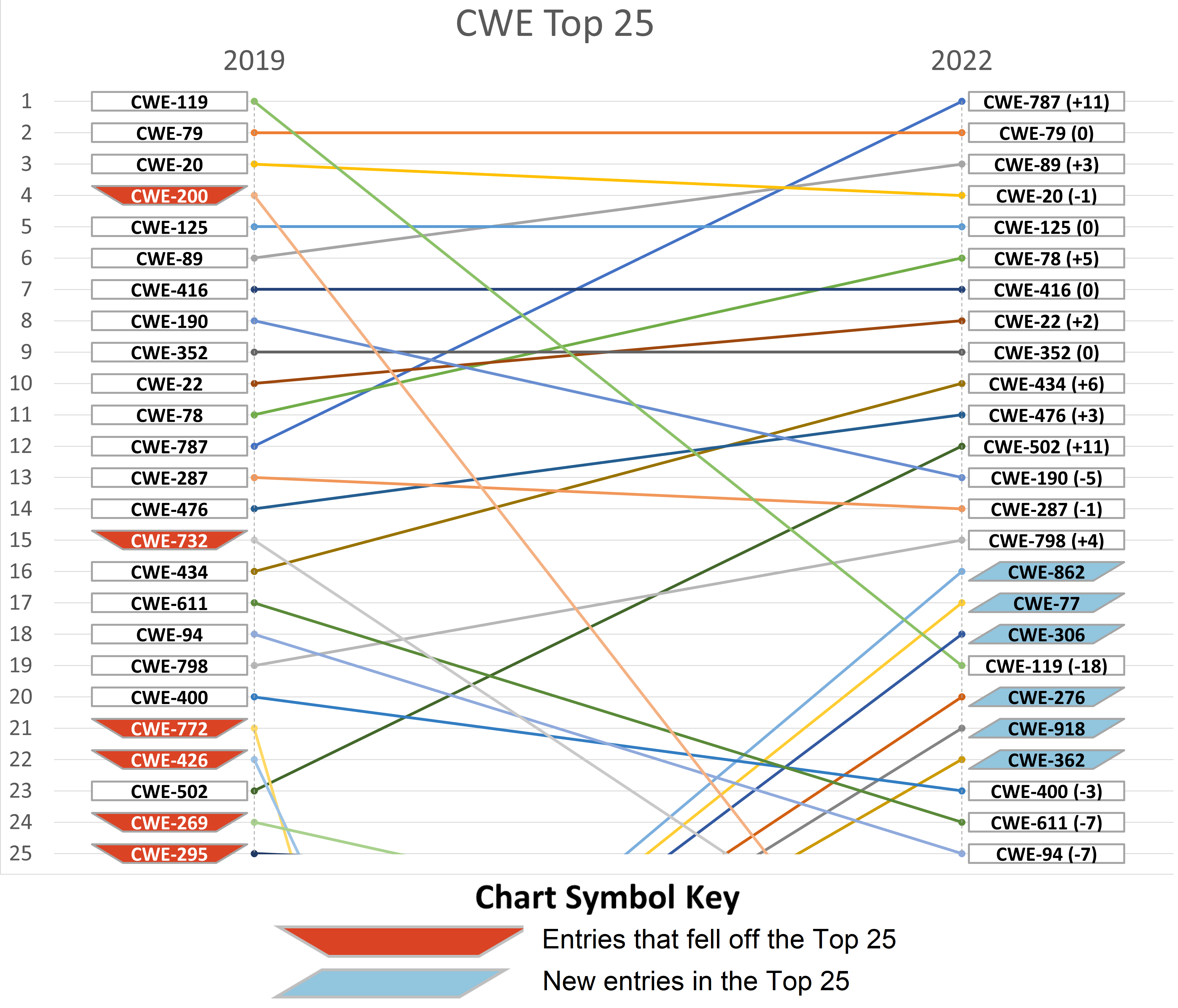 Rank changes from 2019 to 2022