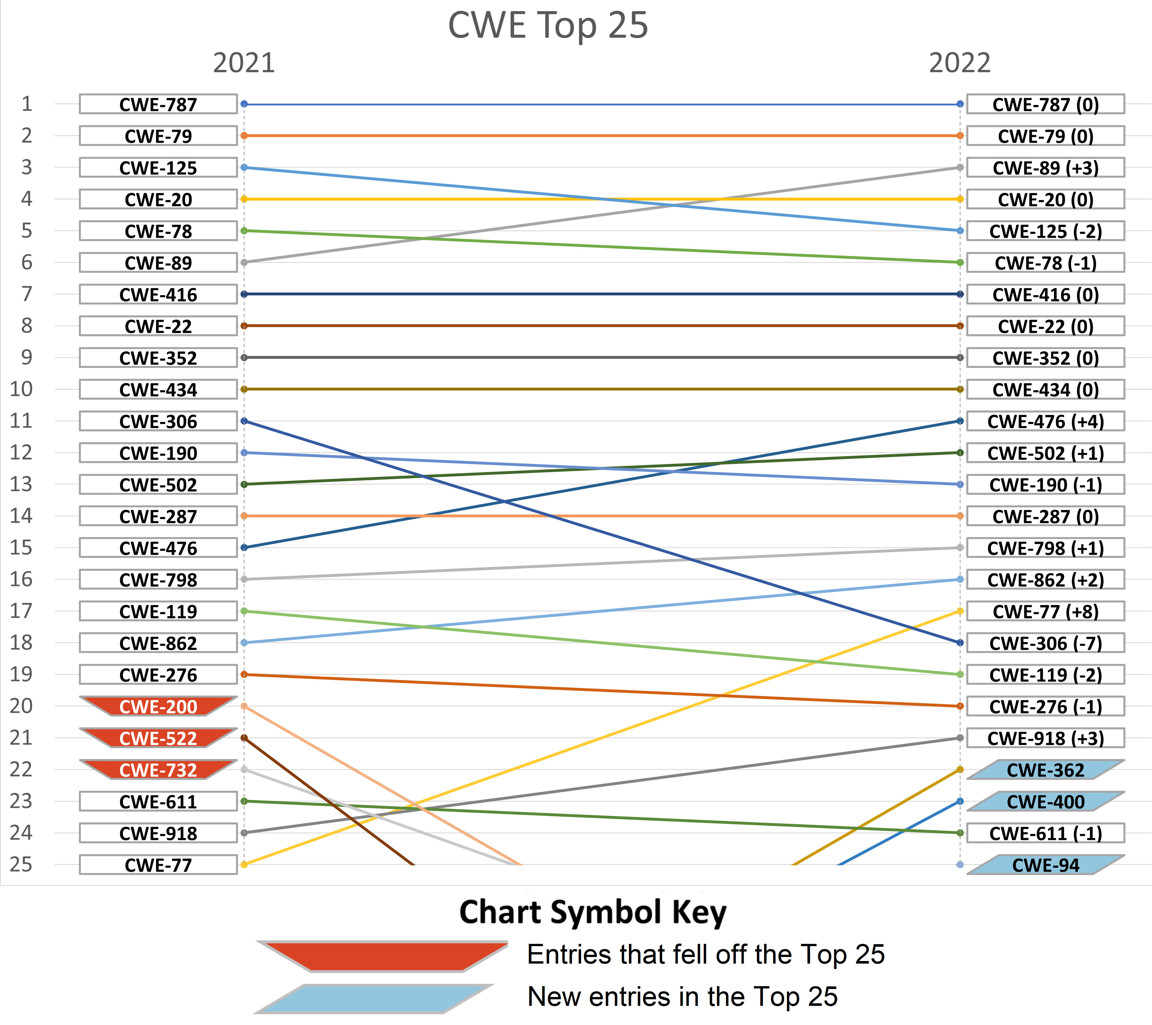 Rank changes from 2021 to 2022