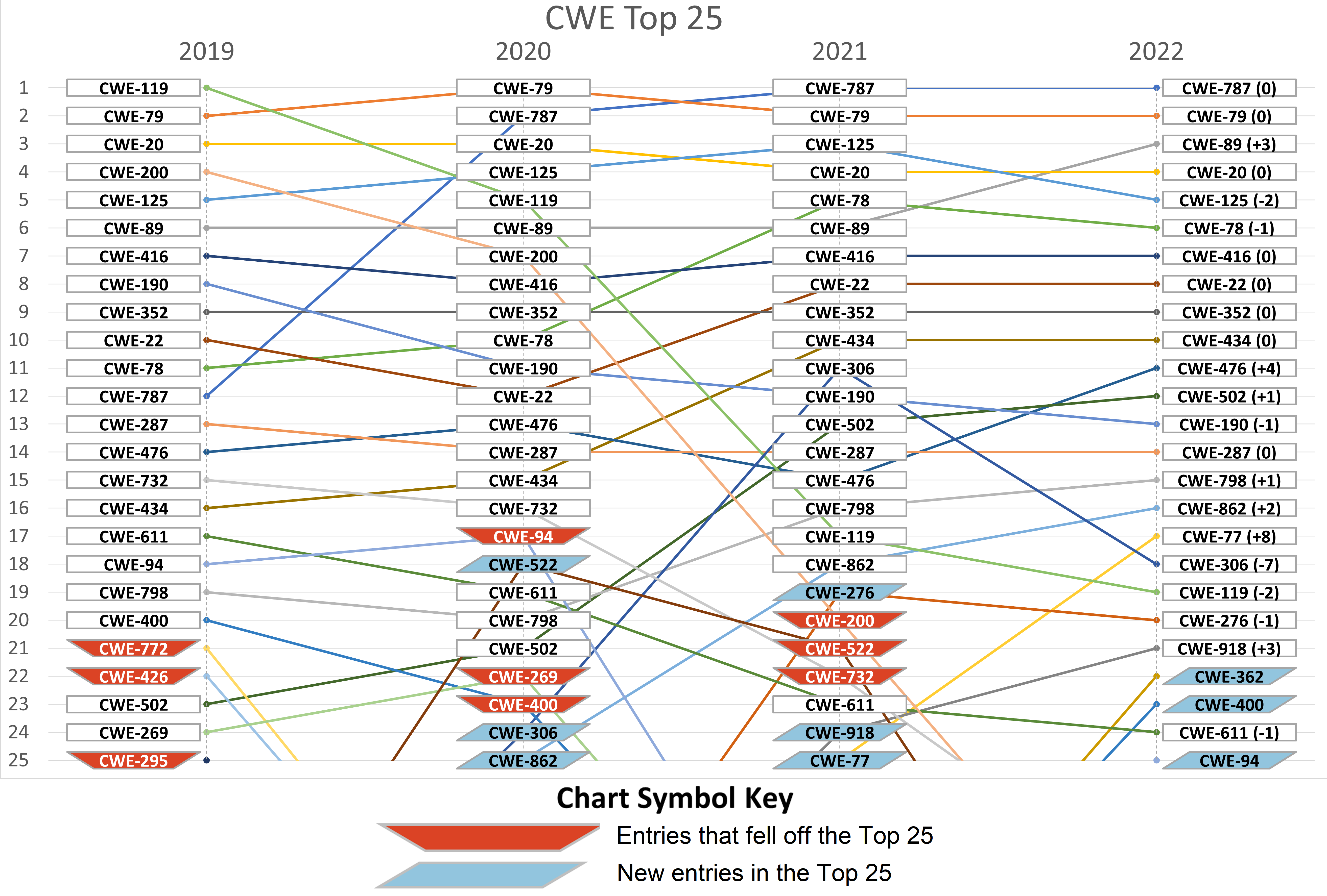 Rank trends from 2019 through 2022