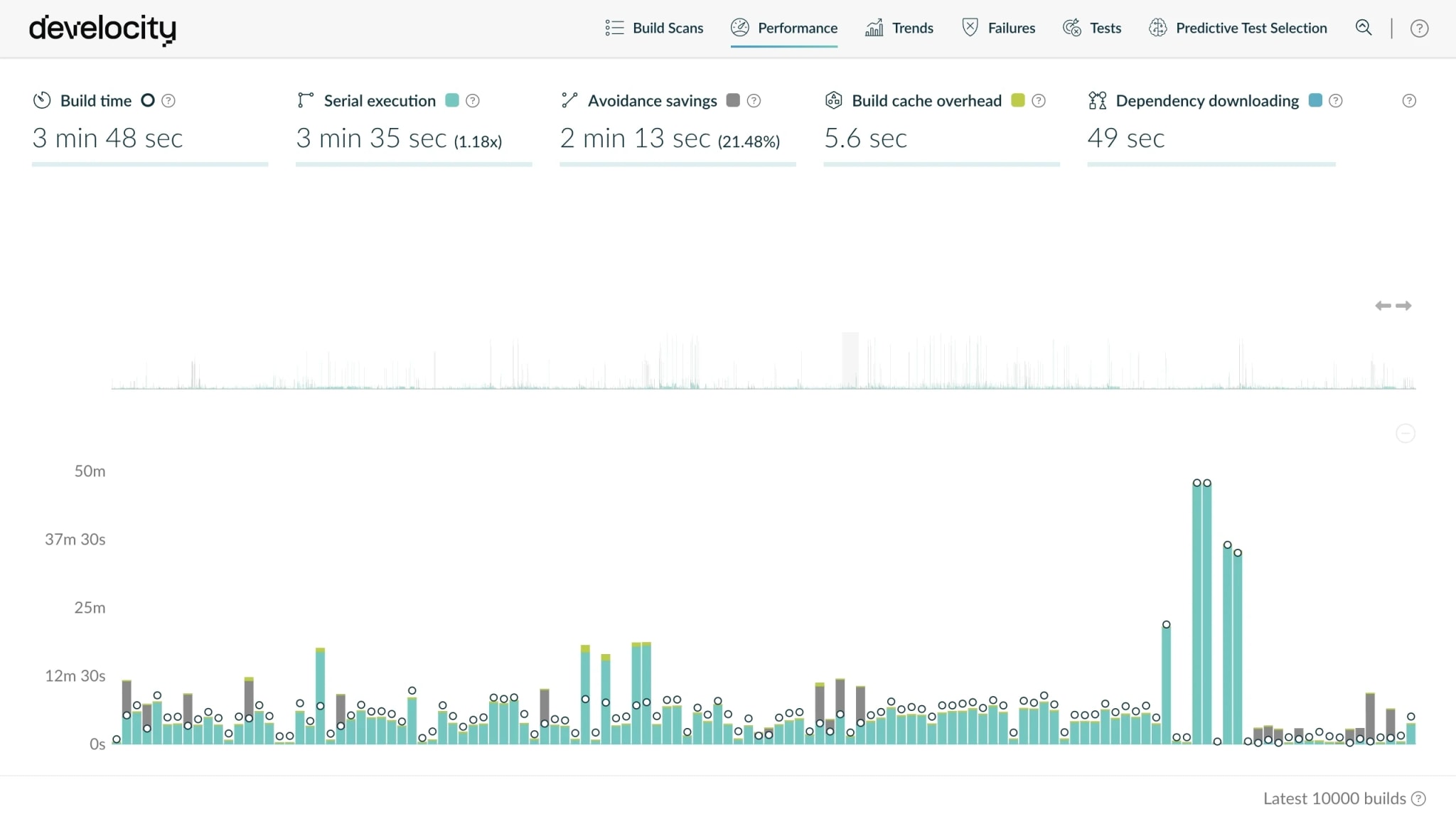 Develocity Performance dashboard showing build time, serial execution time, avoidance savings, Build Cache overhead, and dependency-download time across an organization's builds.