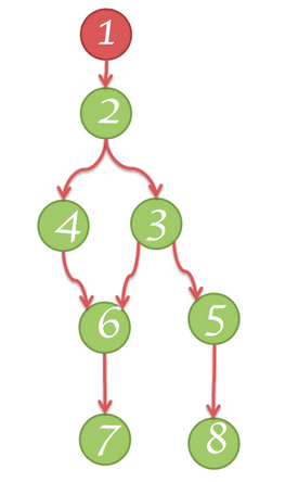 Dominator tree structure.