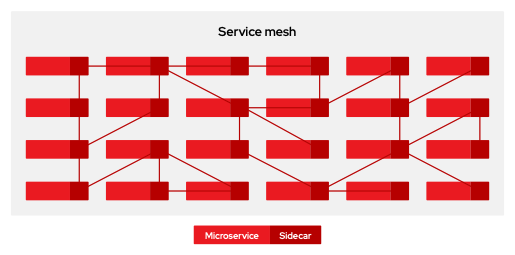 Service Mesh