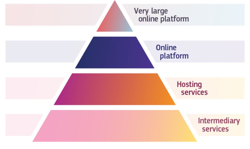 Pyramid showing different levels of online platforms, with very large online platforms at the top