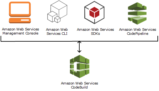 Diagram menunjukkan cara CodeBuild kerja dengan AWS CLI atau AWS SDK.
