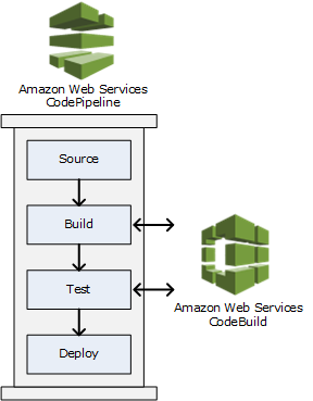 Diagram menunjukkan bagaimana CodeBuild bekerja dengan AWS CodePipeline.