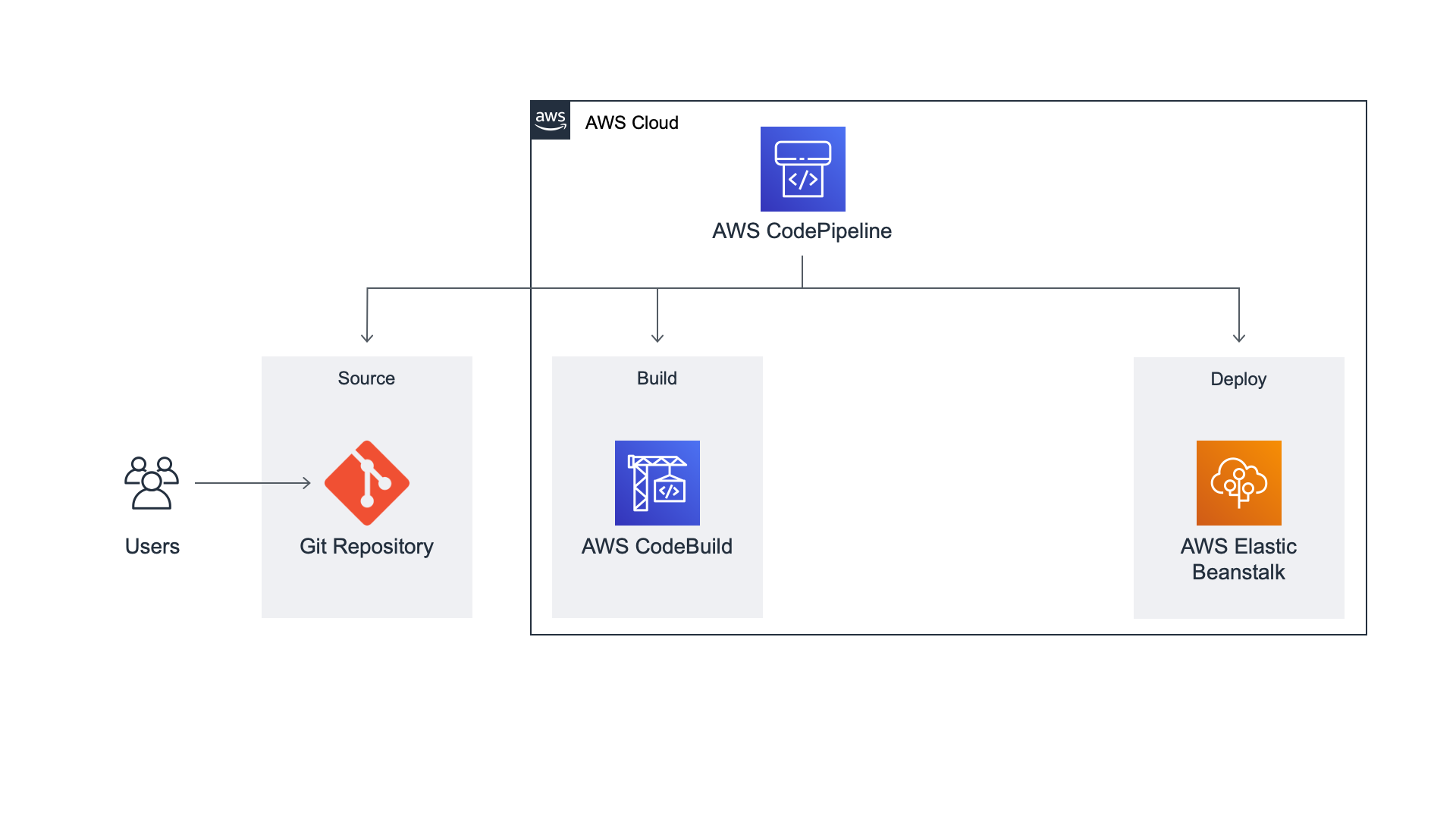Diagram illustrating a DevOps pipeline using a Git repository as the source, AWS CodePipeline for orchestration, AWS CodeBuild for building the application, and AWS Elastic Beanstalk for deployment.