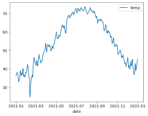 Exemple de graphique en courbes dans BigQuery DataFrames.
