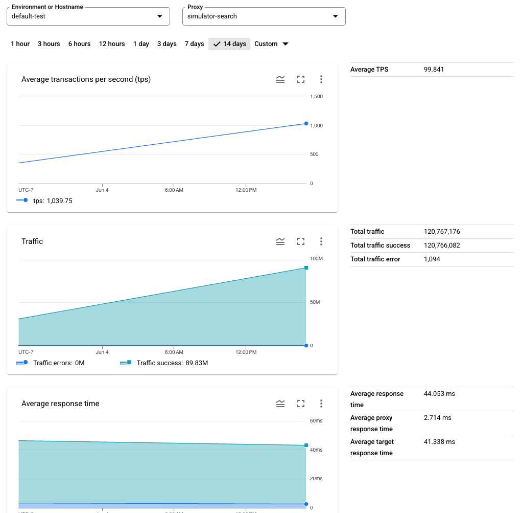API Proxy Performance dashboard