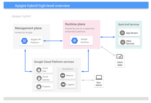 High level hybrid architecture A high-level
view of the hybrid platform, including the management plane, runtime plane, and Google Cloud services