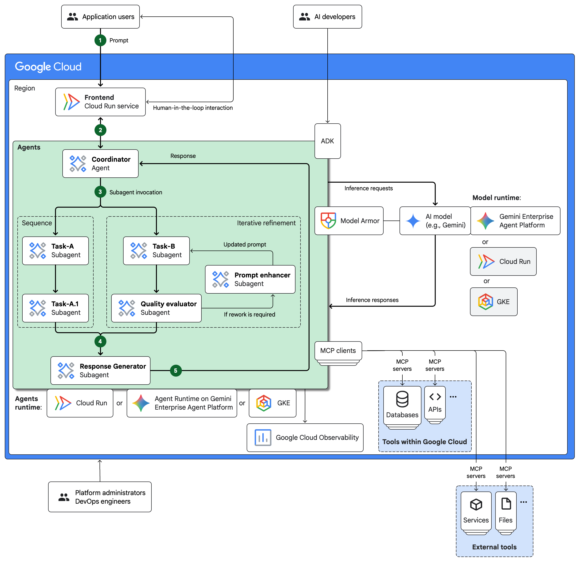 Architecture for a multi-agent AI system in Google Cloud.