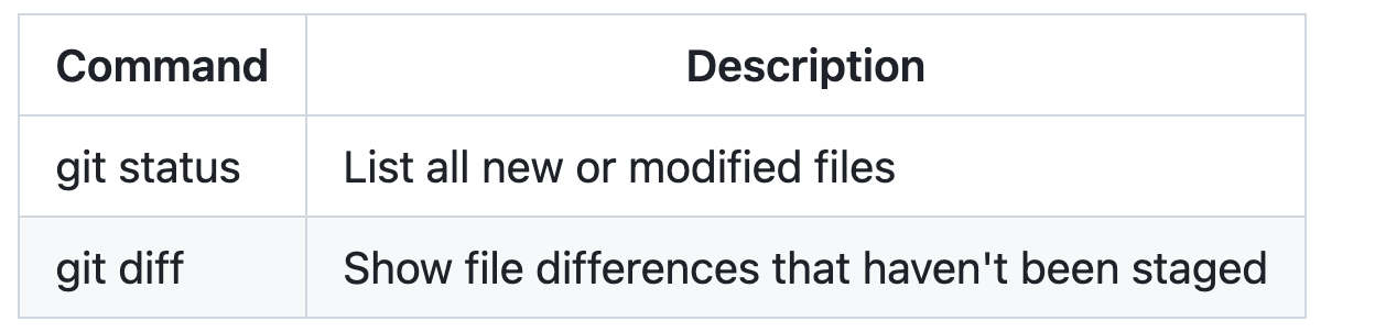 Screenshot of a GitHub Markdown table with two columns of differing width. Rows list the commands "git status" and "git diff" and their descriptions.