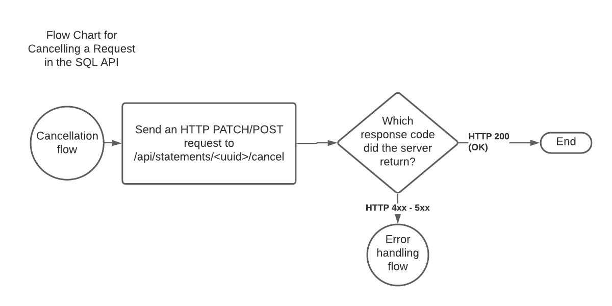 Flow chart for cancelling the execution of a statement