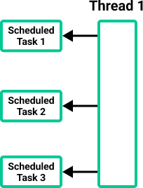 Illustration depicting thread serialization