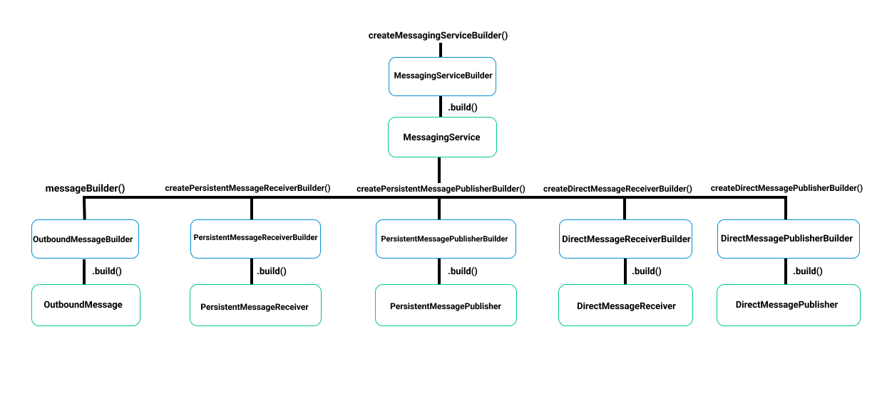 Illustration depicting the relationship between interfaces in the API