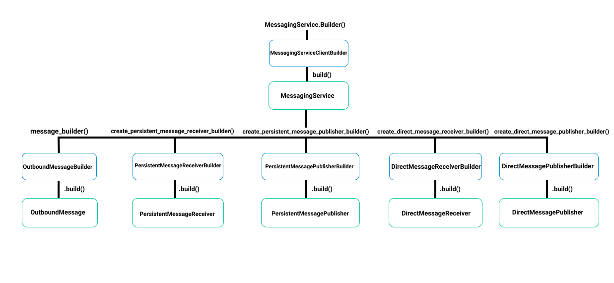 Illustration depicting the relationship between interfaces in the API