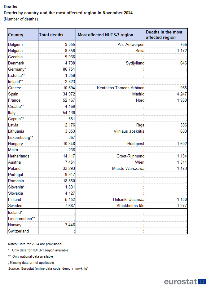 Table showing deaths by country and the most affected NUTS 3 regions in November 2024 as number of deaths in individual EU countries and EFTA countries.