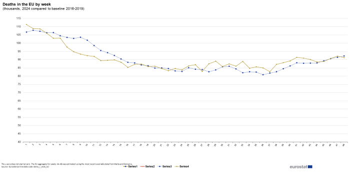 Line chart showing weekly deaths as thousands in the EU from January to November 2024 compared with the baseline years 2016 to 2019.