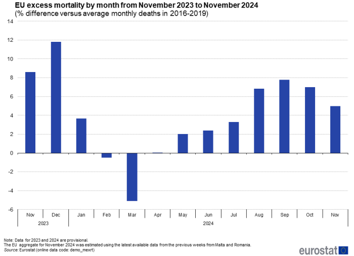 Vertical bar chart showing monthly excess mortality in the EU from November 2023 to November 2024 as percentage difference versus average monthly deaths in the years 2016 to 2019.