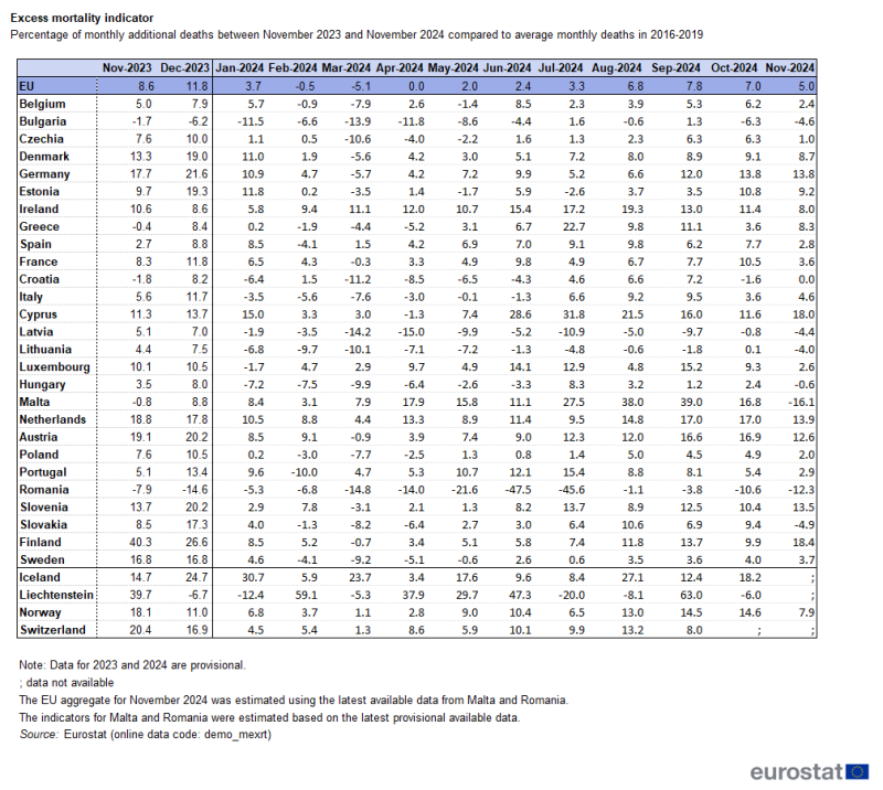 Table showing monthly excess mortality from November 2023 to November 2024 in the EU and individual EU countries as percentage difference versus average monthly deaths in the years 2016 to 2019.