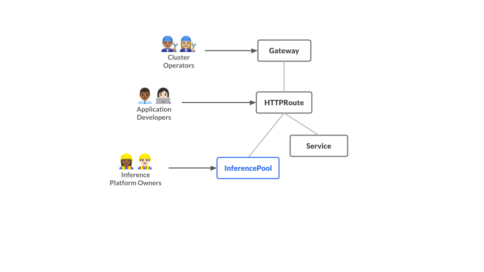 Gateway API Inference Extension Resource Model