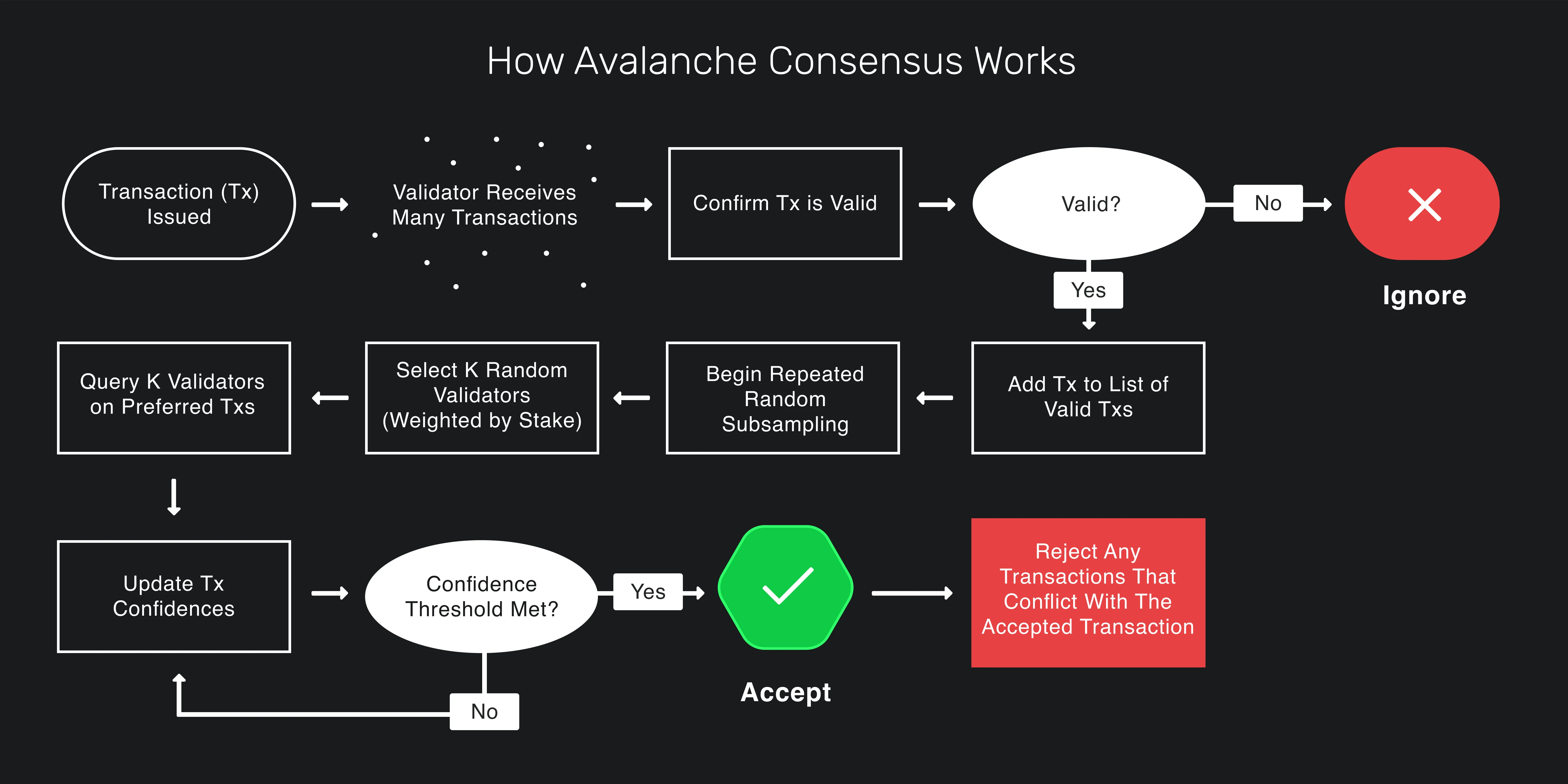 How Avalanche consensus works