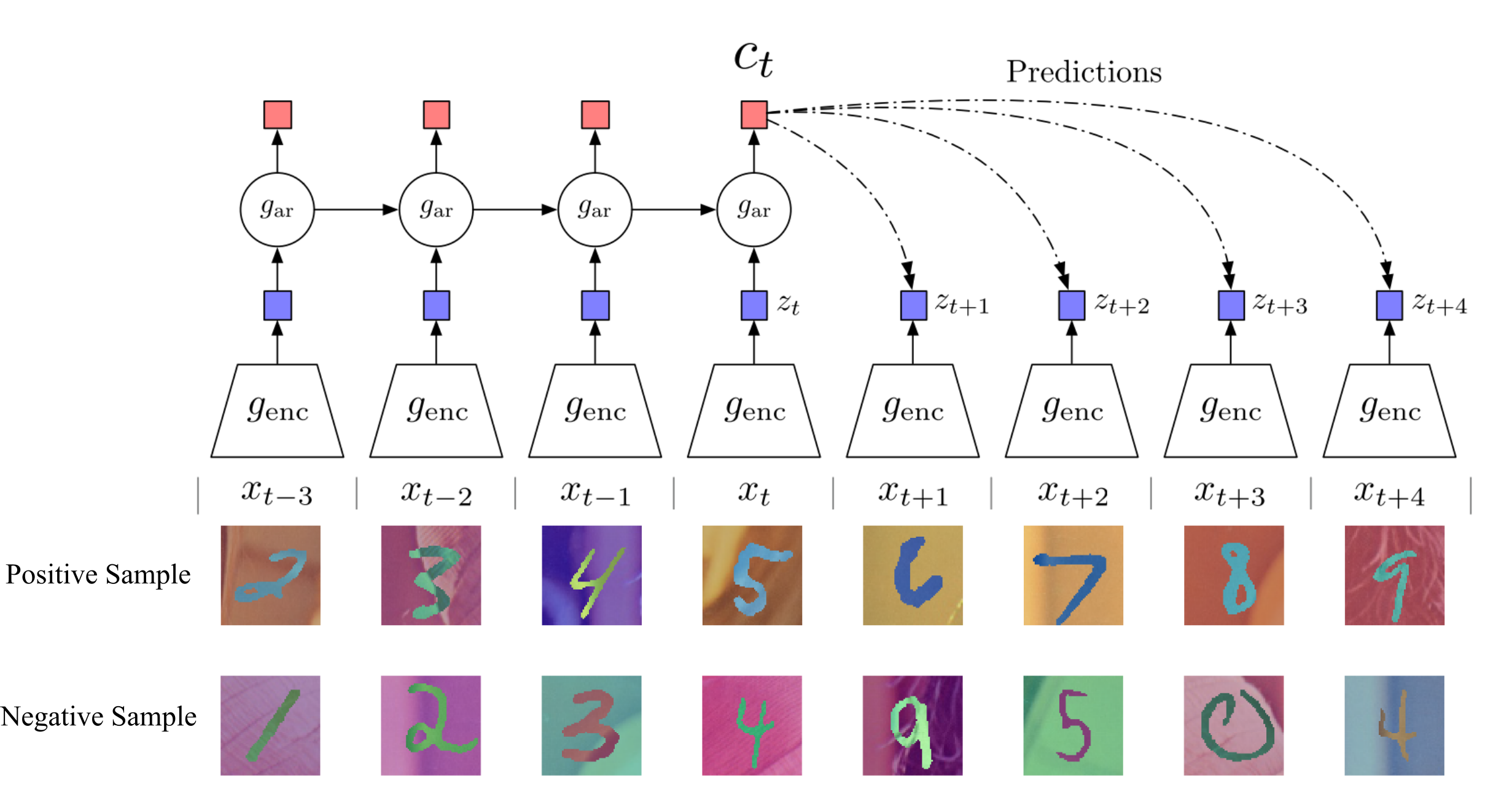 CPC algorithm