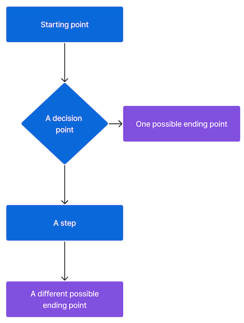 An example flowchart that uses rectangles to represent steps in a process and a diamond to represent a decision point where the chart branches.