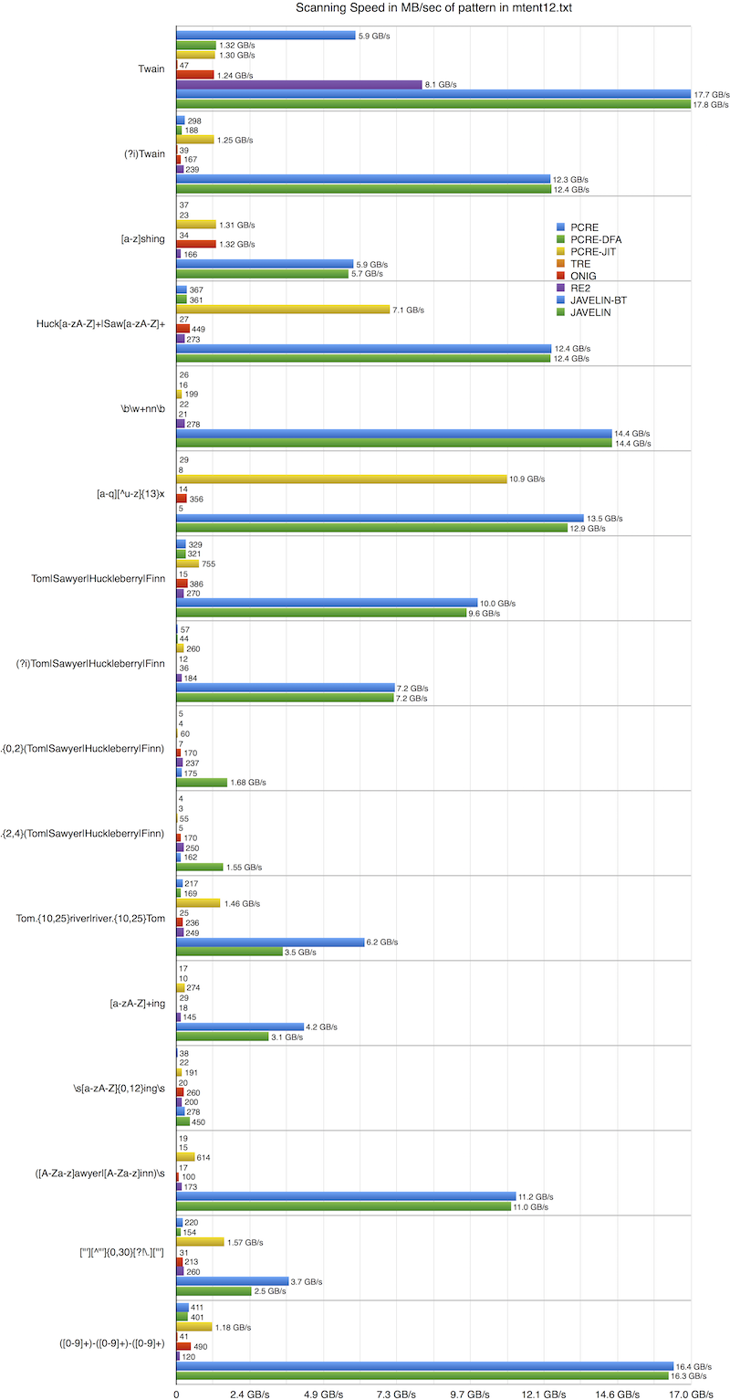 Pattern Performance Graph