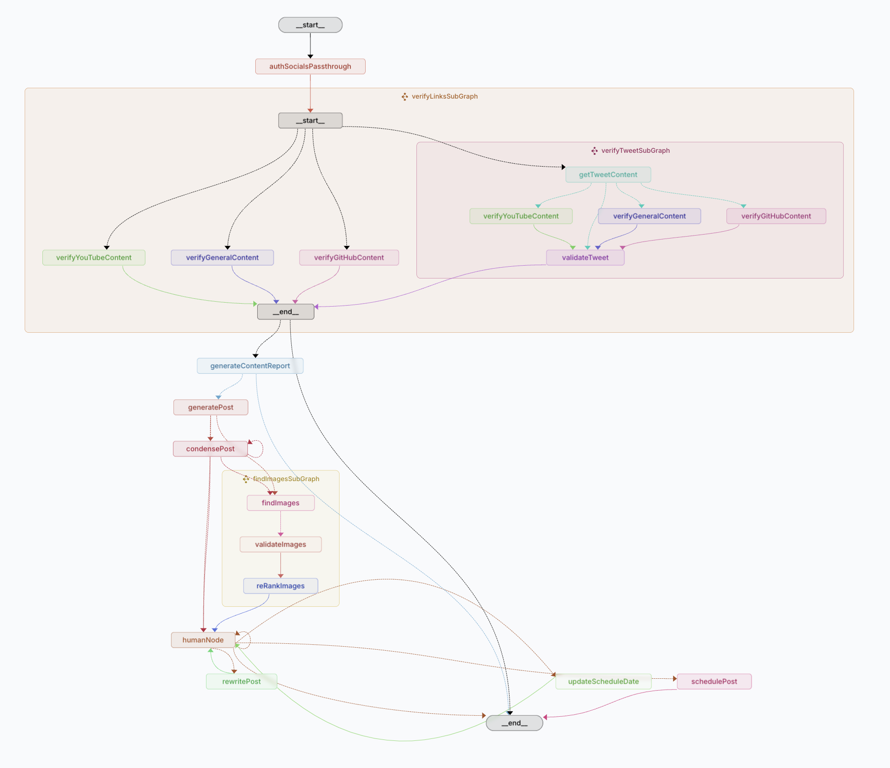 Screenshot of the social media agent graph