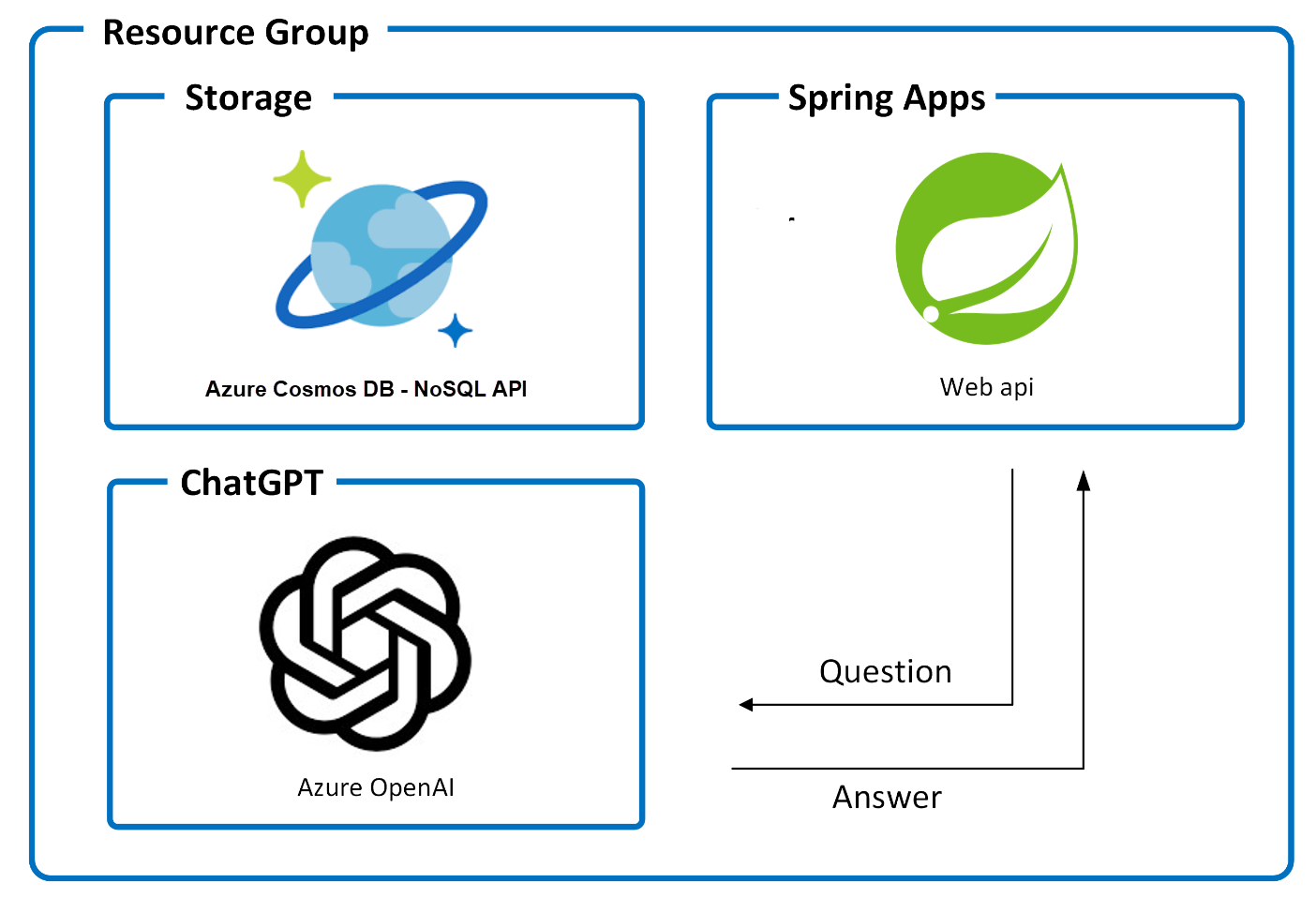 "Application architecture diagram"