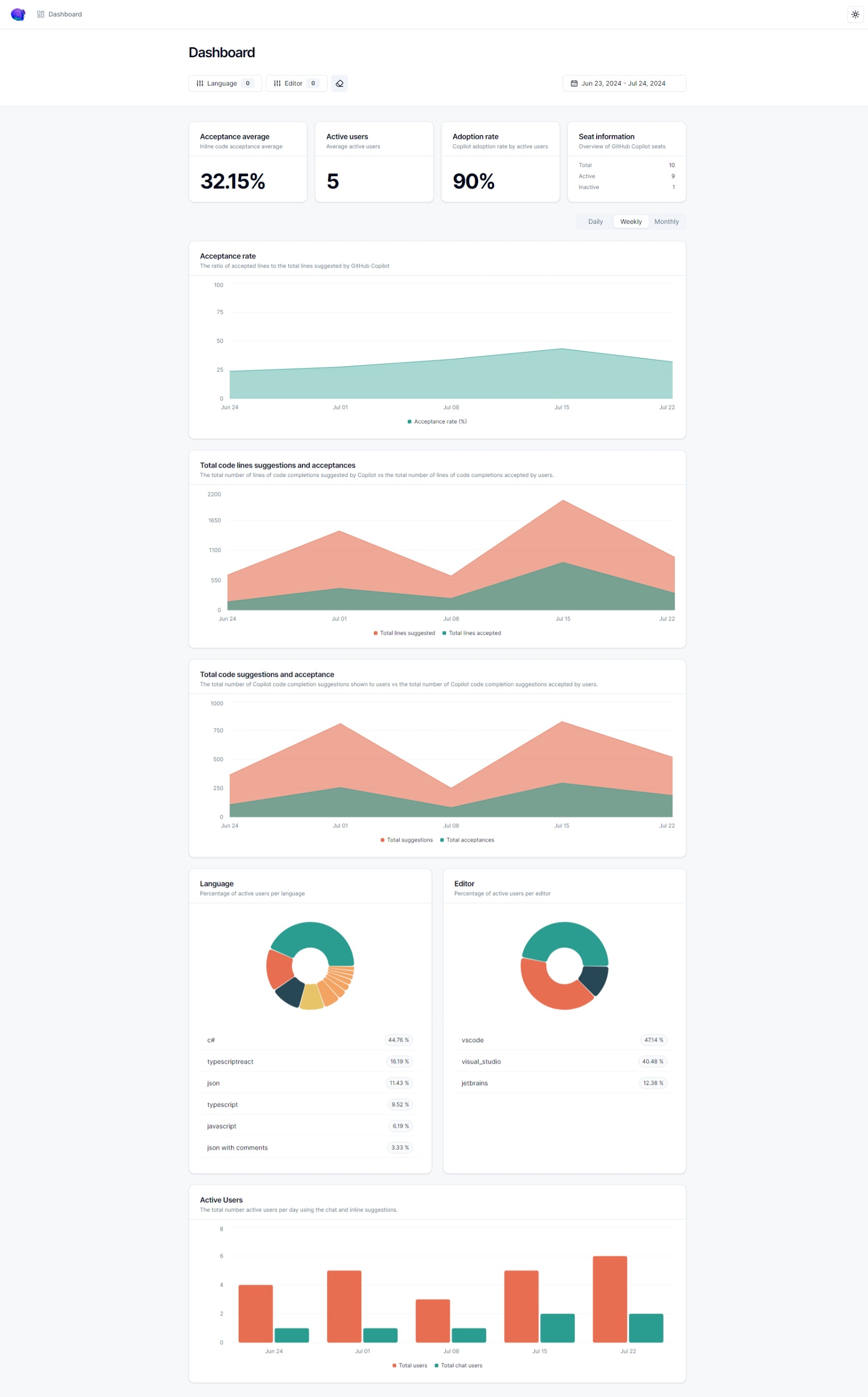 GitHub Copilot Metrics - Dashboard